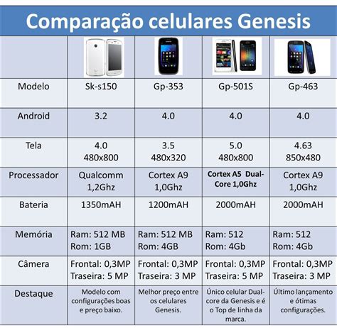 comparação celular
